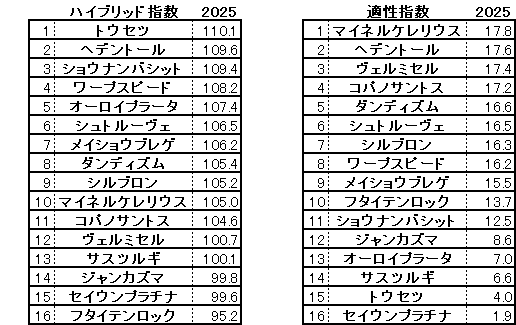 2025　ダイヤモンドＳ　HB指数